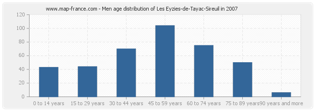 Men age distribution of Les Eyzies-de-Tayac-Sireuil in 2007